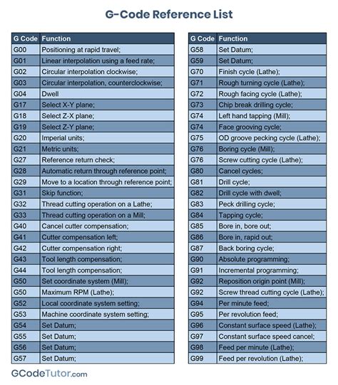 cnc gcode parts|list of FANUC g codes.